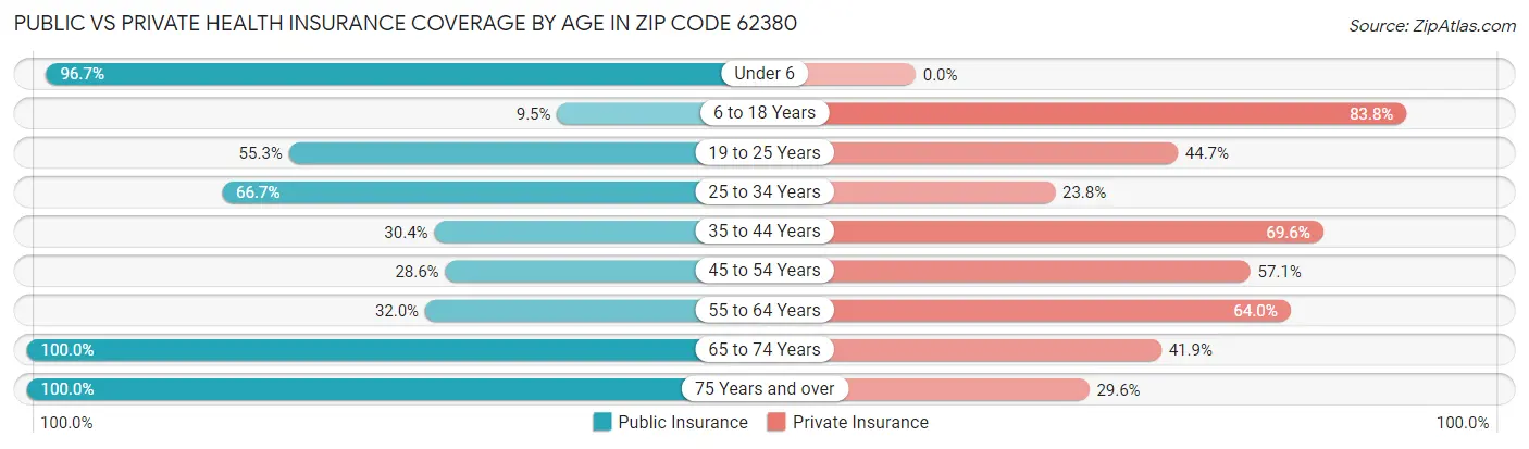 Public vs Private Health Insurance Coverage by Age in Zip Code 62380