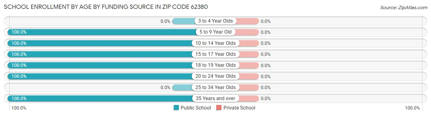School Enrollment by Age by Funding Source in Zip Code 62380