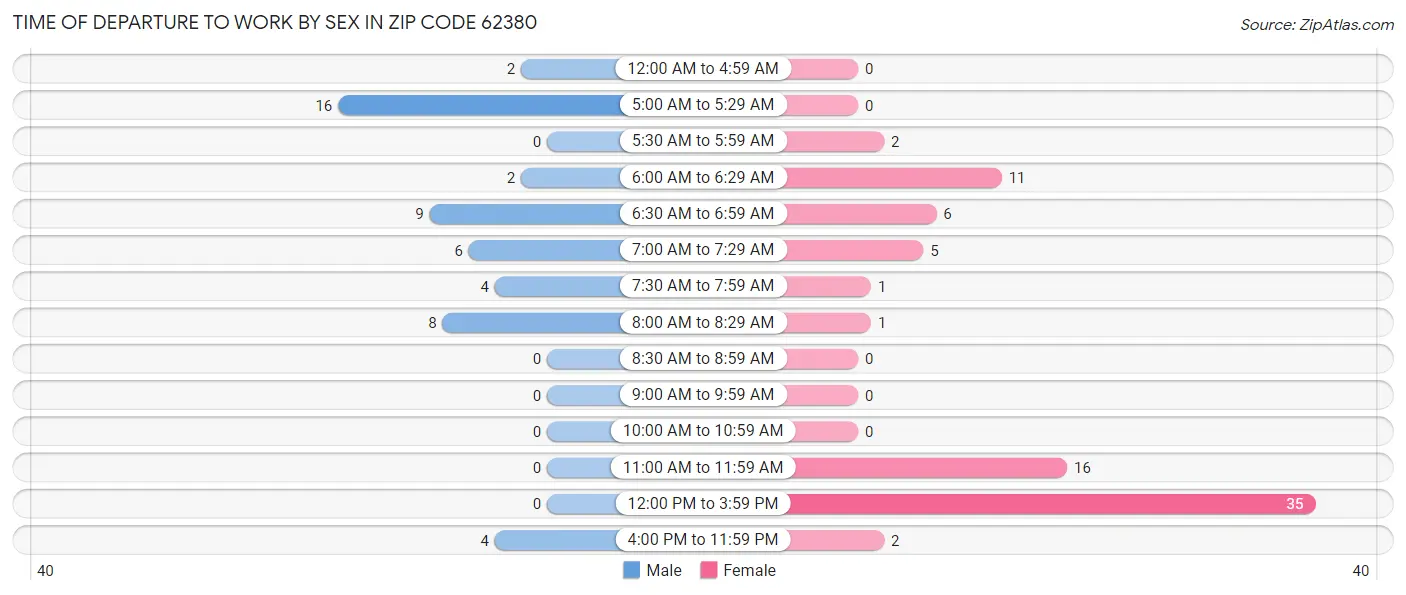 Time of Departure to Work by Sex in Zip Code 62380