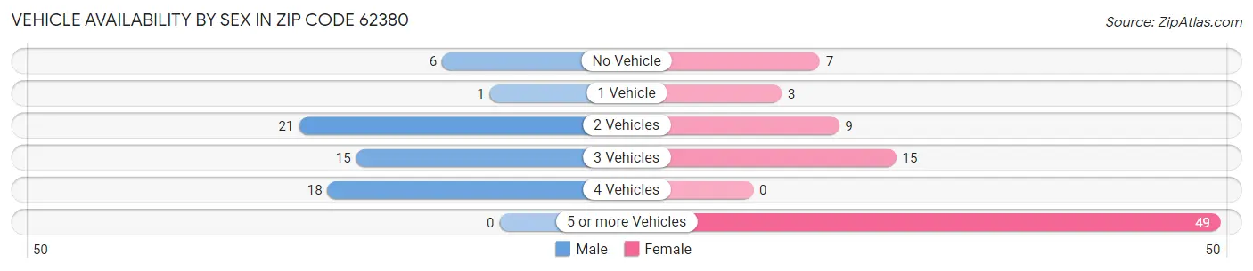 Vehicle Availability by Sex in Zip Code 62380