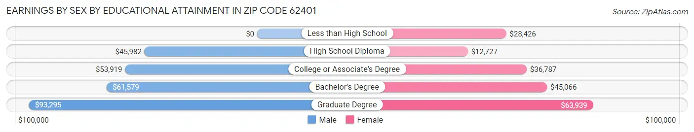 Earnings by Sex by Educational Attainment in Zip Code 62401