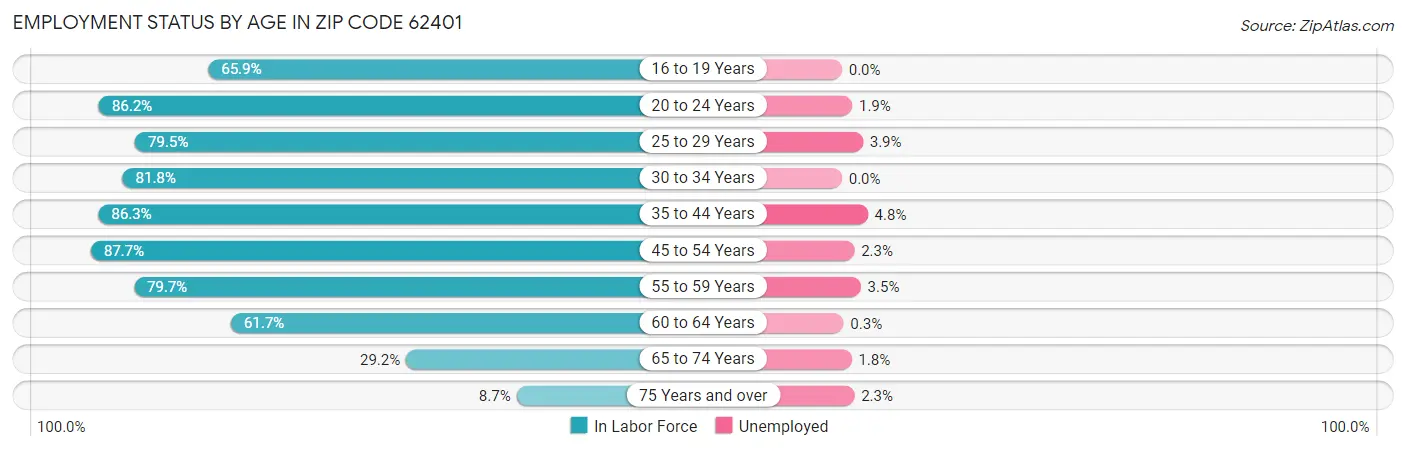 Employment Status by Age in Zip Code 62401