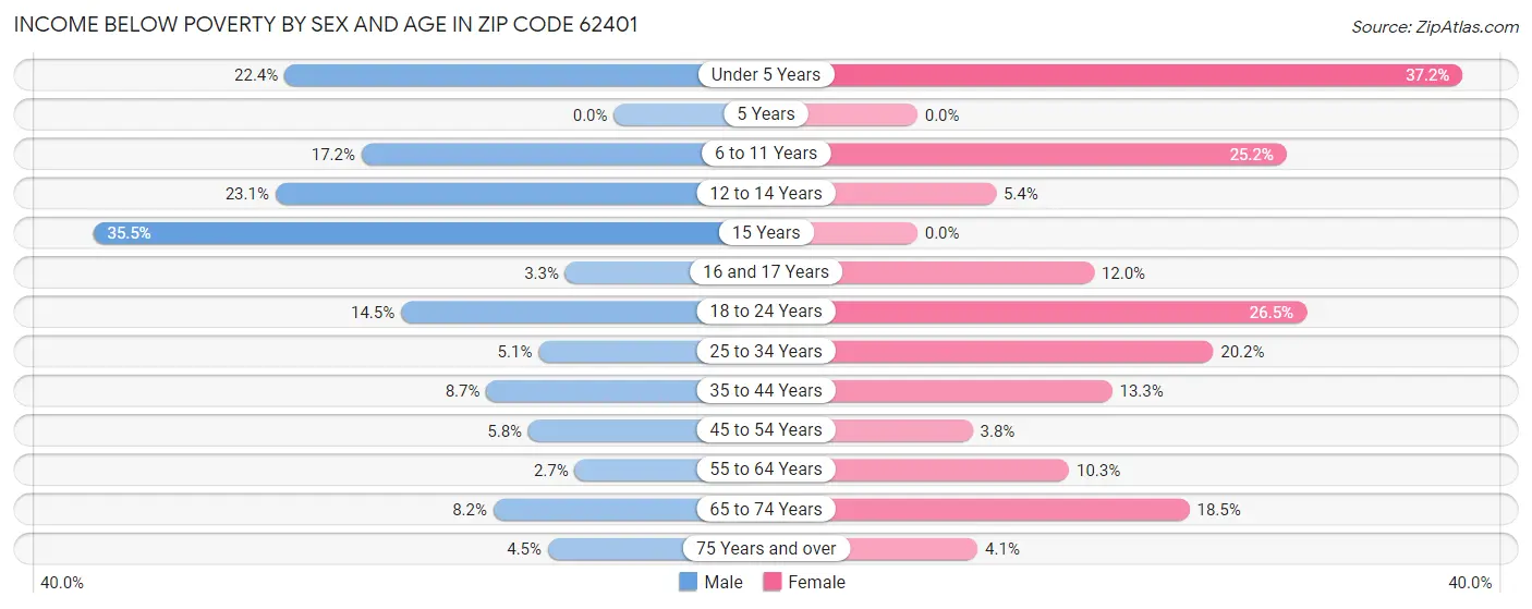 Income Below Poverty by Sex and Age in Zip Code 62401
