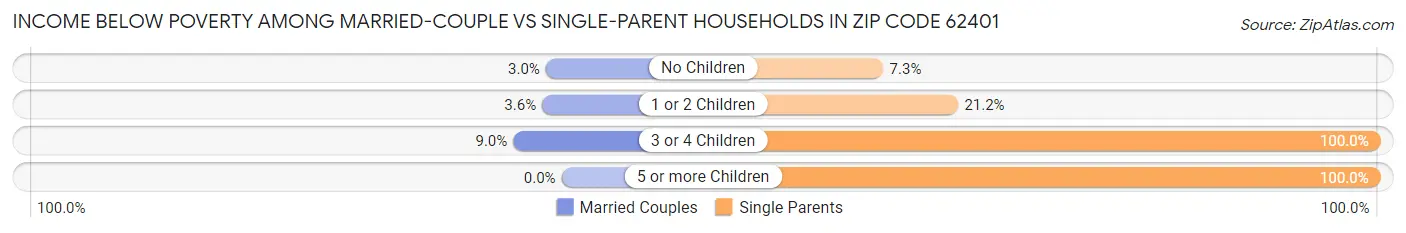 Income Below Poverty Among Married-Couple vs Single-Parent Households in Zip Code 62401