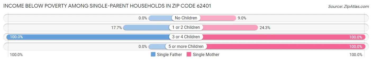 Income Below Poverty Among Single-Parent Households in Zip Code 62401