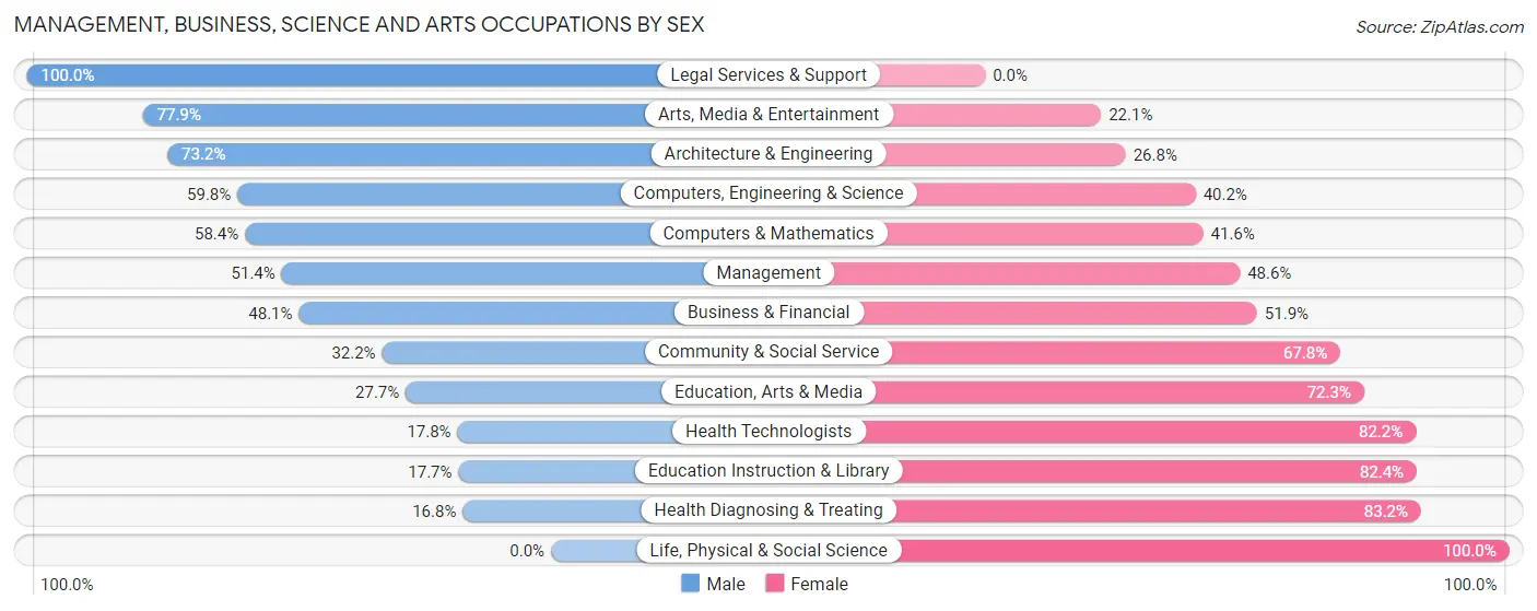 Management, Business, Science and Arts Occupations by Sex in Zip Code 62401