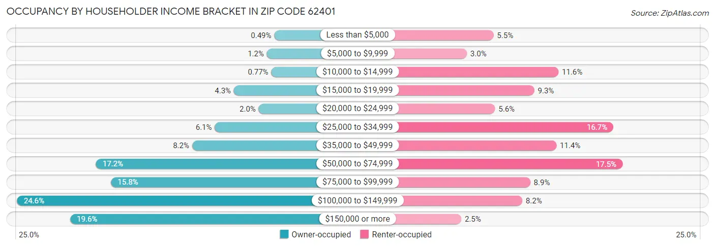 Occupancy by Householder Income Bracket in Zip Code 62401