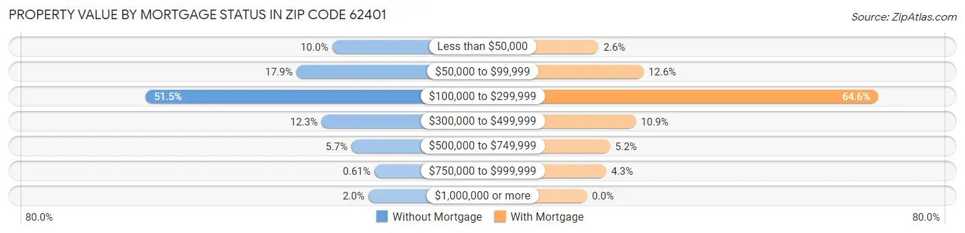 Property Value by Mortgage Status in Zip Code 62401