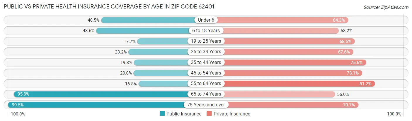 Public vs Private Health Insurance Coverage by Age in Zip Code 62401