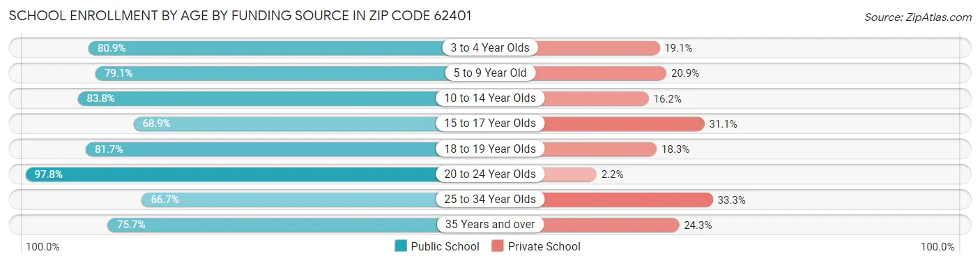 School Enrollment by Age by Funding Source in Zip Code 62401