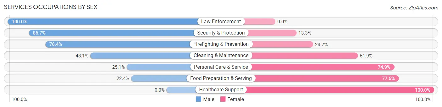 Services Occupations by Sex in Zip Code 62401
