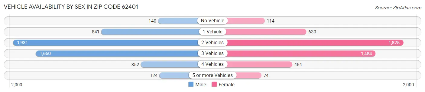 Vehicle Availability by Sex in Zip Code 62401