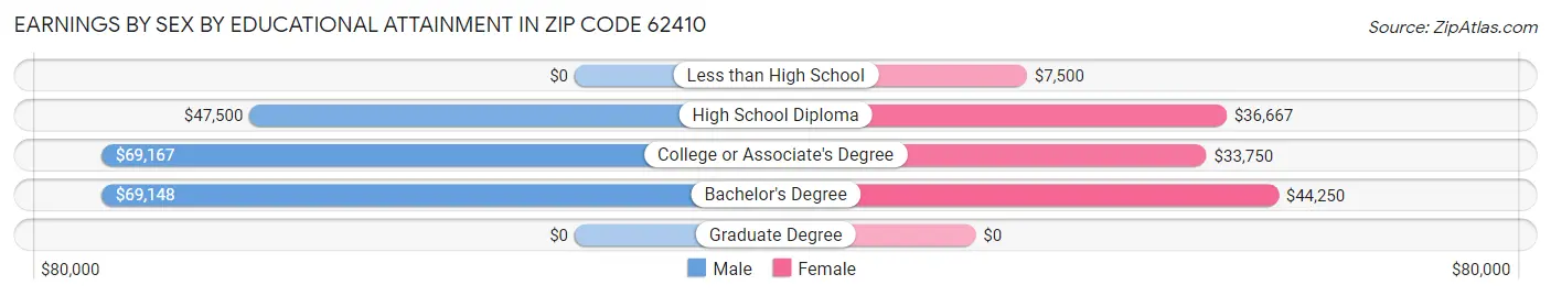 Earnings by Sex by Educational Attainment in Zip Code 62410