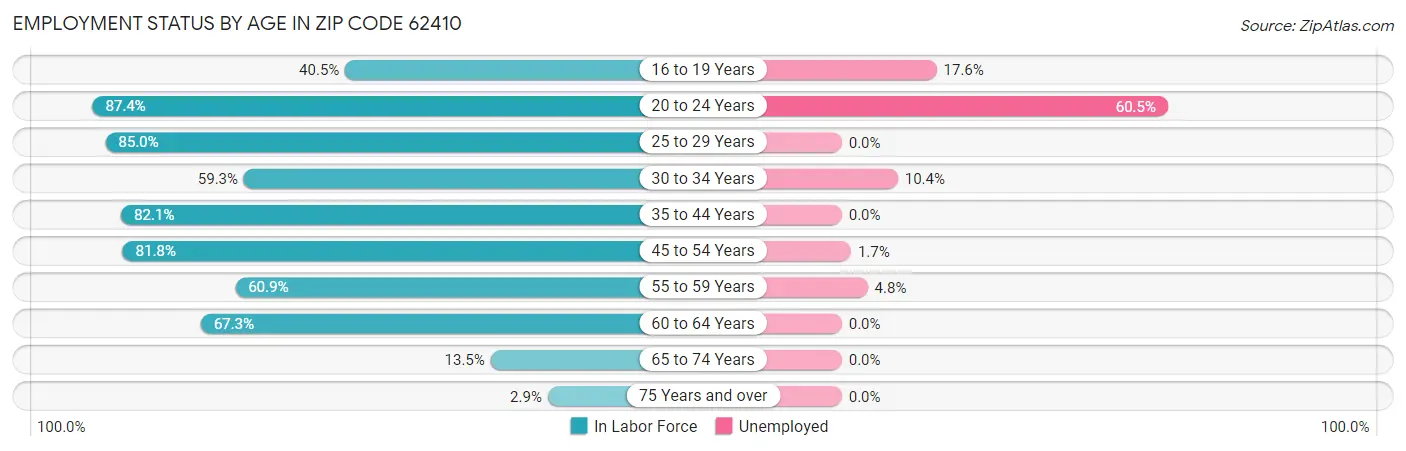 Employment Status by Age in Zip Code 62410