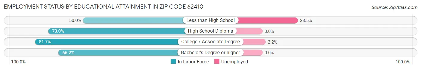 Employment Status by Educational Attainment in Zip Code 62410