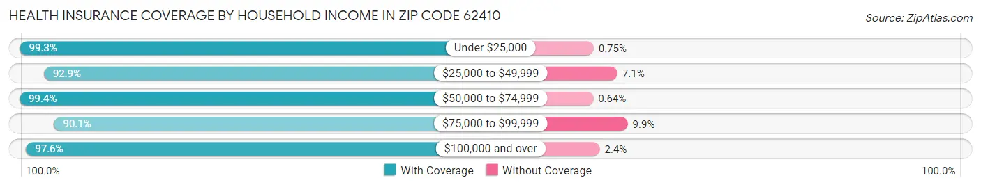 Health Insurance Coverage by Household Income in Zip Code 62410