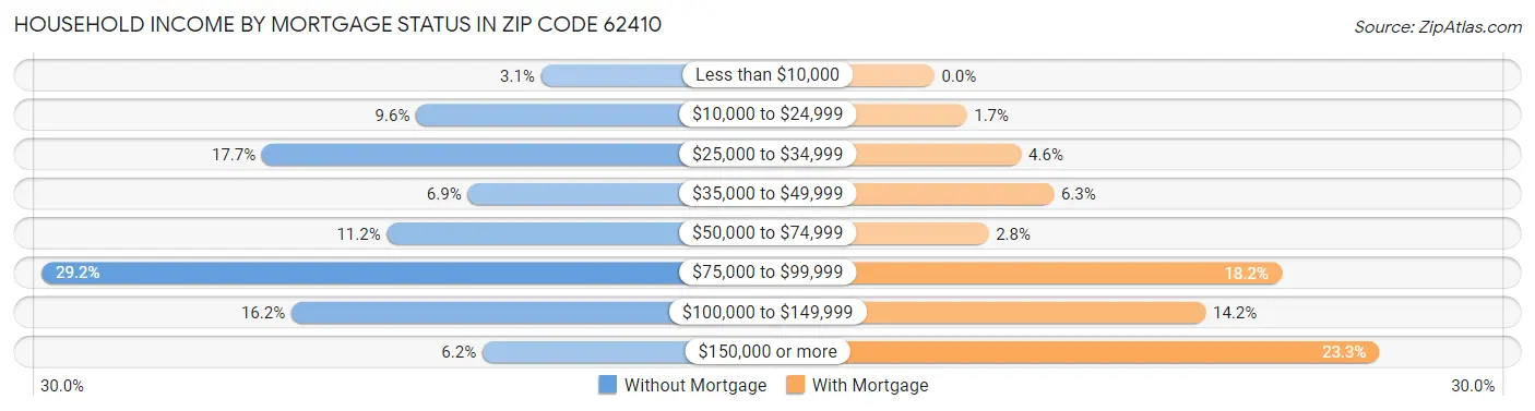 Household Income by Mortgage Status in Zip Code 62410