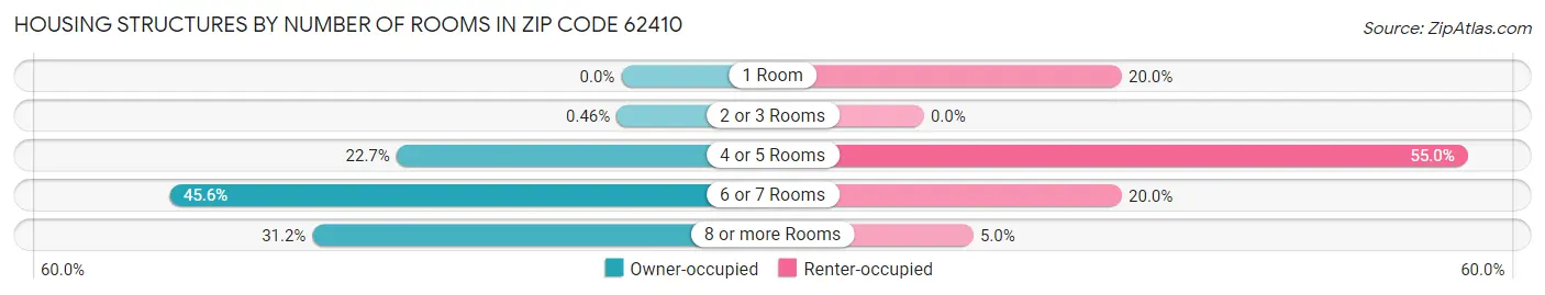 Housing Structures by Number of Rooms in Zip Code 62410