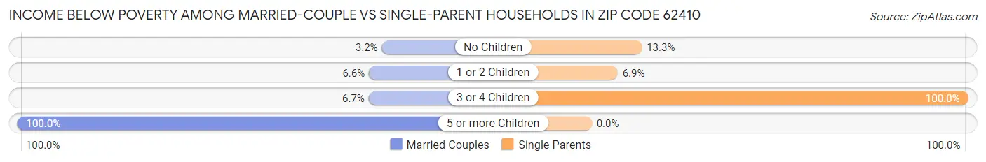 Income Below Poverty Among Married-Couple vs Single-Parent Households in Zip Code 62410