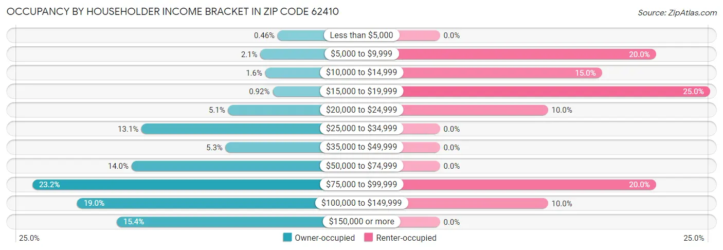 Occupancy by Householder Income Bracket in Zip Code 62410