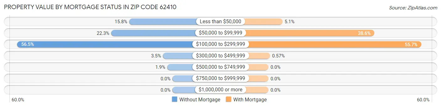 Property Value by Mortgage Status in Zip Code 62410