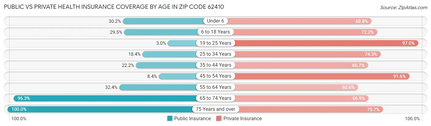 Public vs Private Health Insurance Coverage by Age in Zip Code 62410