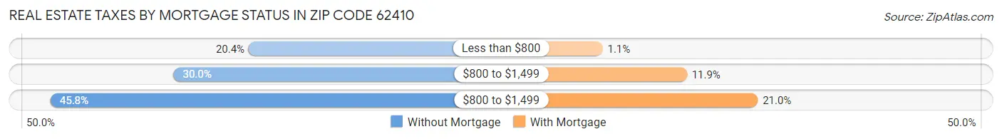 Real Estate Taxes by Mortgage Status in Zip Code 62410