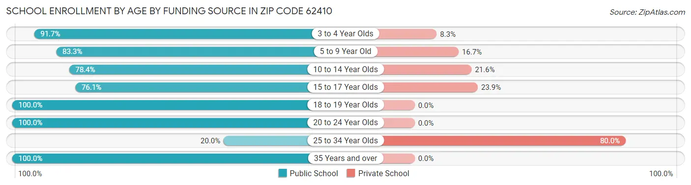 School Enrollment by Age by Funding Source in Zip Code 62410
