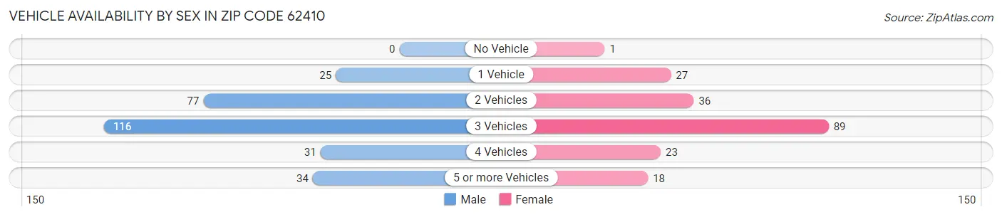 Vehicle Availability by Sex in Zip Code 62410