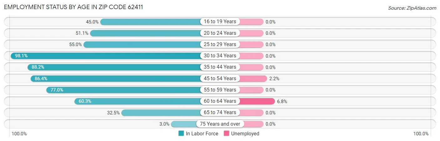 Employment Status by Age in Zip Code 62411