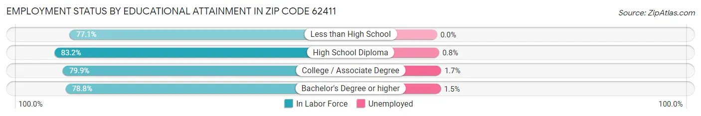 Employment Status by Educational Attainment in Zip Code 62411