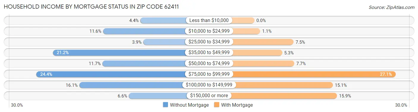 Household Income by Mortgage Status in Zip Code 62411