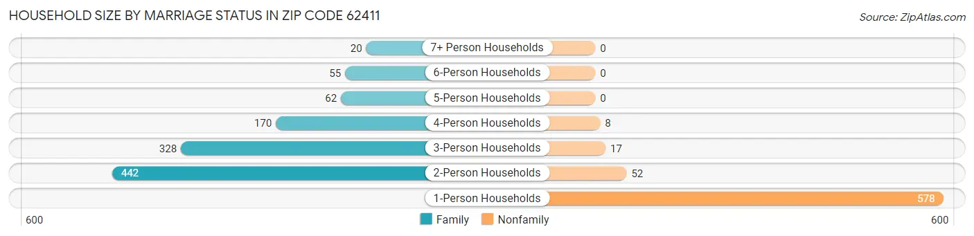 Household Size by Marriage Status in Zip Code 62411