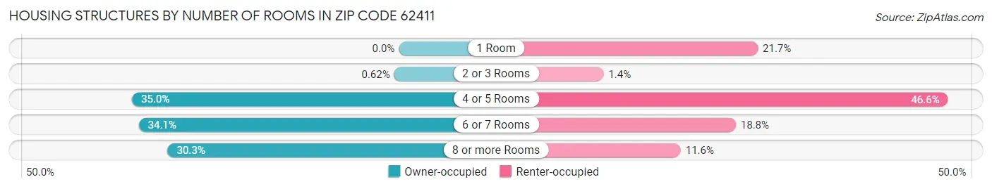 Housing Structures by Number of Rooms in Zip Code 62411