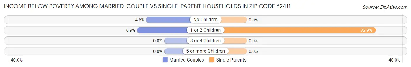 Income Below Poverty Among Married-Couple vs Single-Parent Households in Zip Code 62411