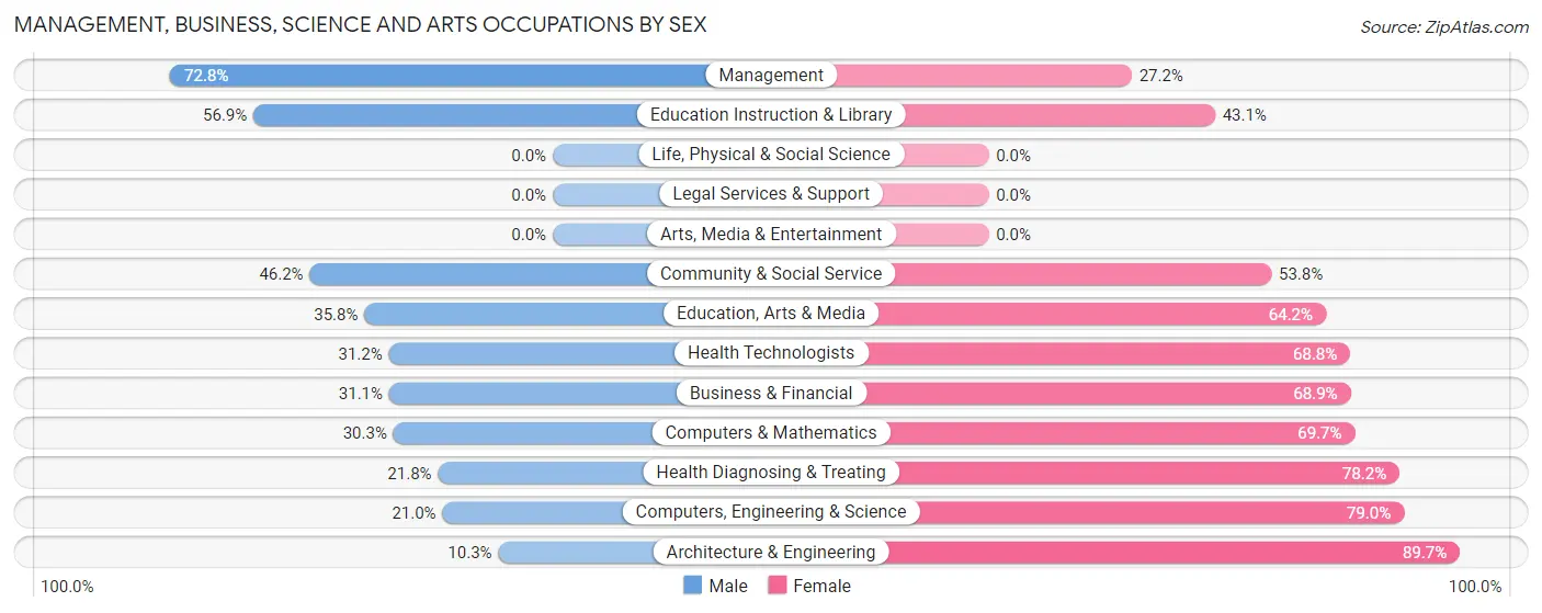 Management, Business, Science and Arts Occupations by Sex in Zip Code 62411