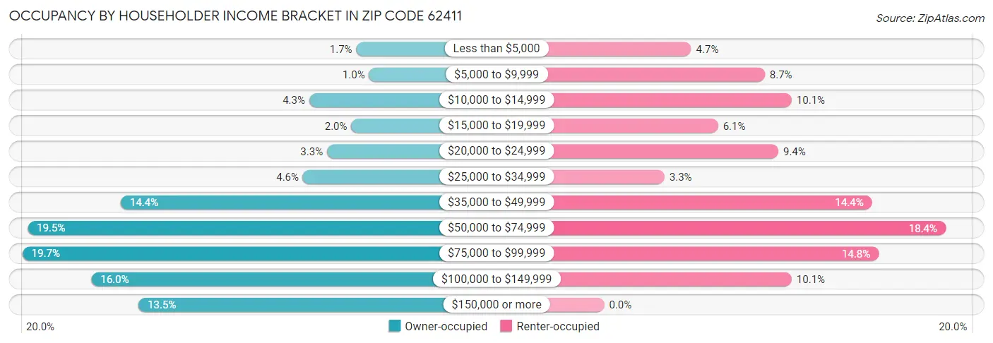 Occupancy by Householder Income Bracket in Zip Code 62411