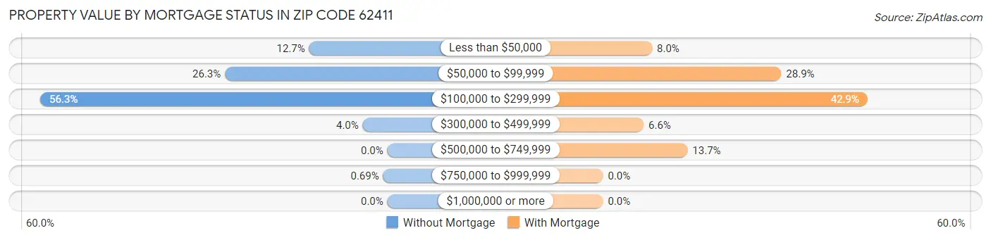 Property Value by Mortgage Status in Zip Code 62411