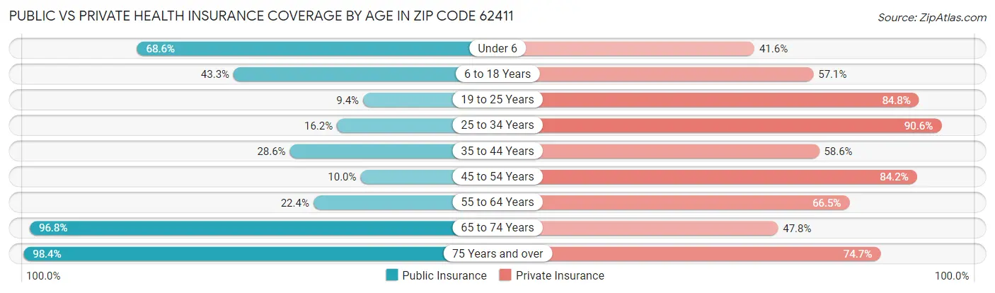 Public vs Private Health Insurance Coverage by Age in Zip Code 62411