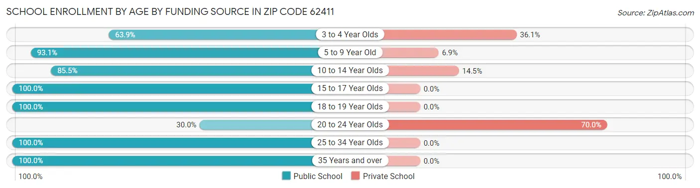 School Enrollment by Age by Funding Source in Zip Code 62411