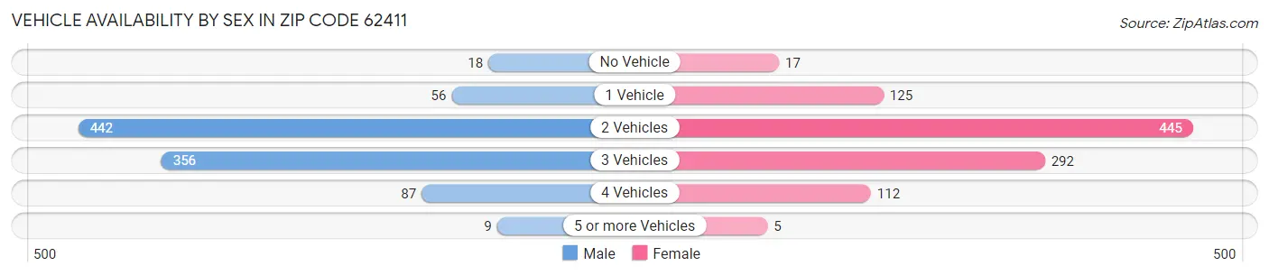 Vehicle Availability by Sex in Zip Code 62411