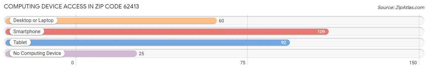 Computing Device Access in Zip Code 62413