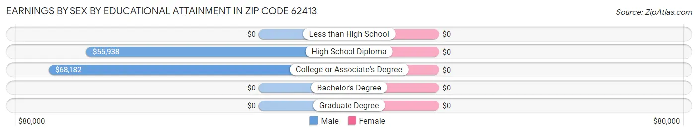 Earnings by Sex by Educational Attainment in Zip Code 62413