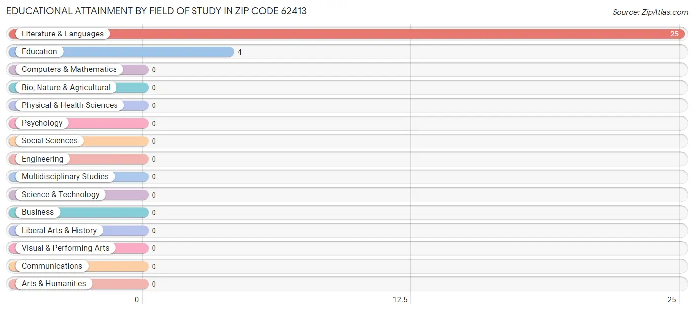 Educational Attainment by Field of Study in Zip Code 62413