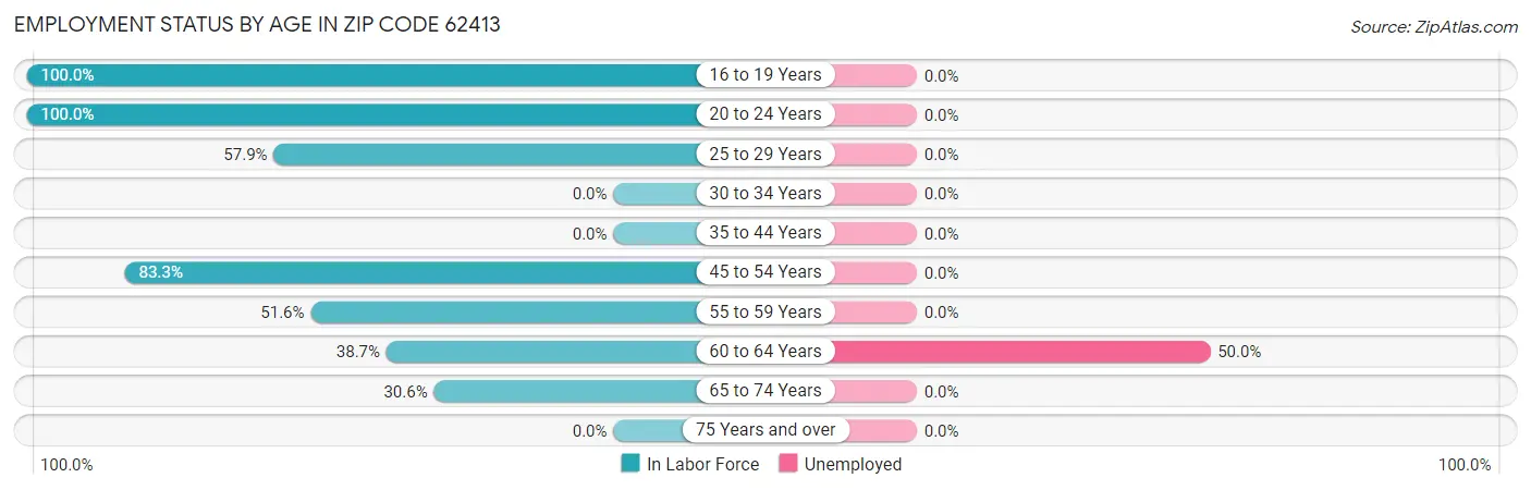 Employment Status by Age in Zip Code 62413