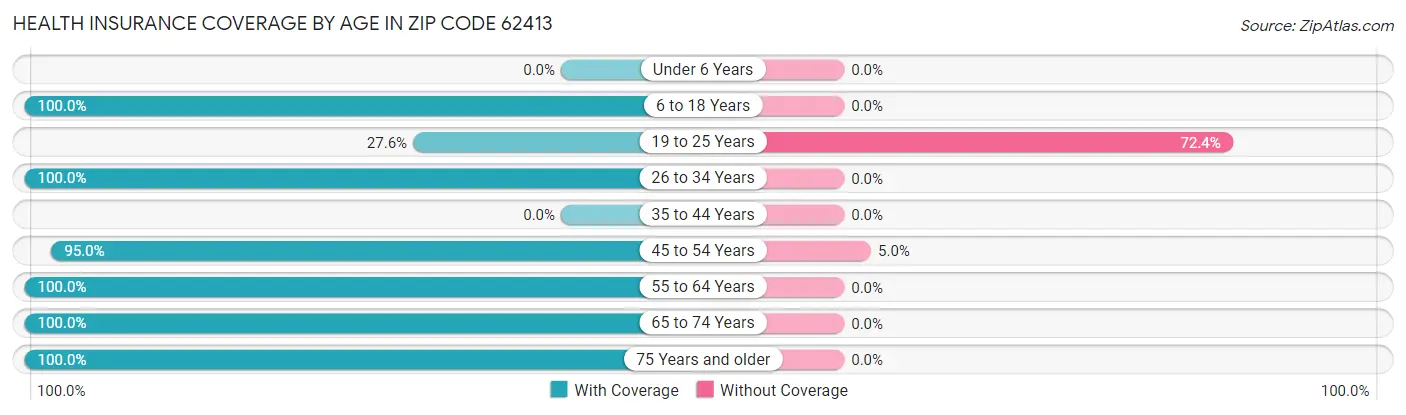 Health Insurance Coverage by Age in Zip Code 62413