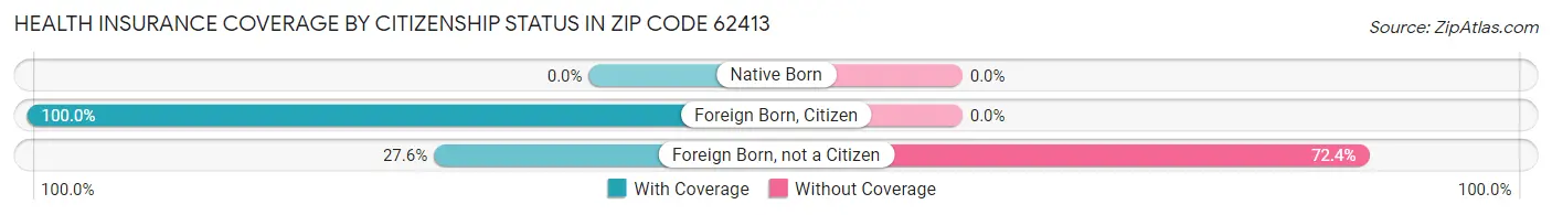 Health Insurance Coverage by Citizenship Status in Zip Code 62413