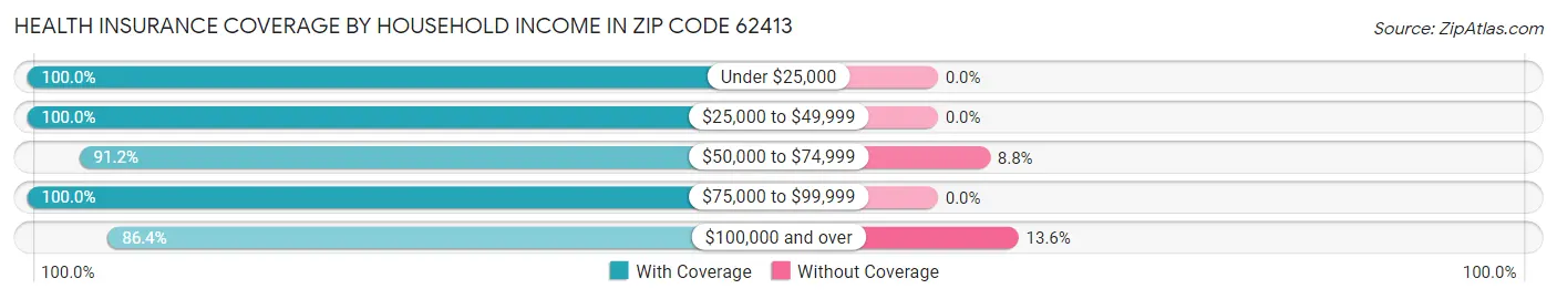 Health Insurance Coverage by Household Income in Zip Code 62413