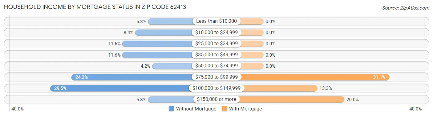 Household Income by Mortgage Status in Zip Code 62413