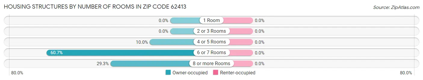 Housing Structures by Number of Rooms in Zip Code 62413
